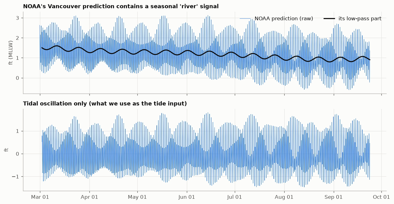 NOAA's Vancouver prediction for March to September 2026, and the same prediction with its slow seasonal part removed