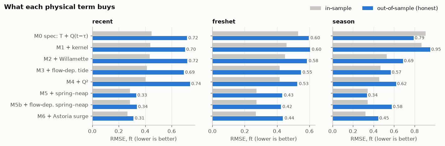 Bar chart of in-sample and out-of-sample error for each model rung in three test periods