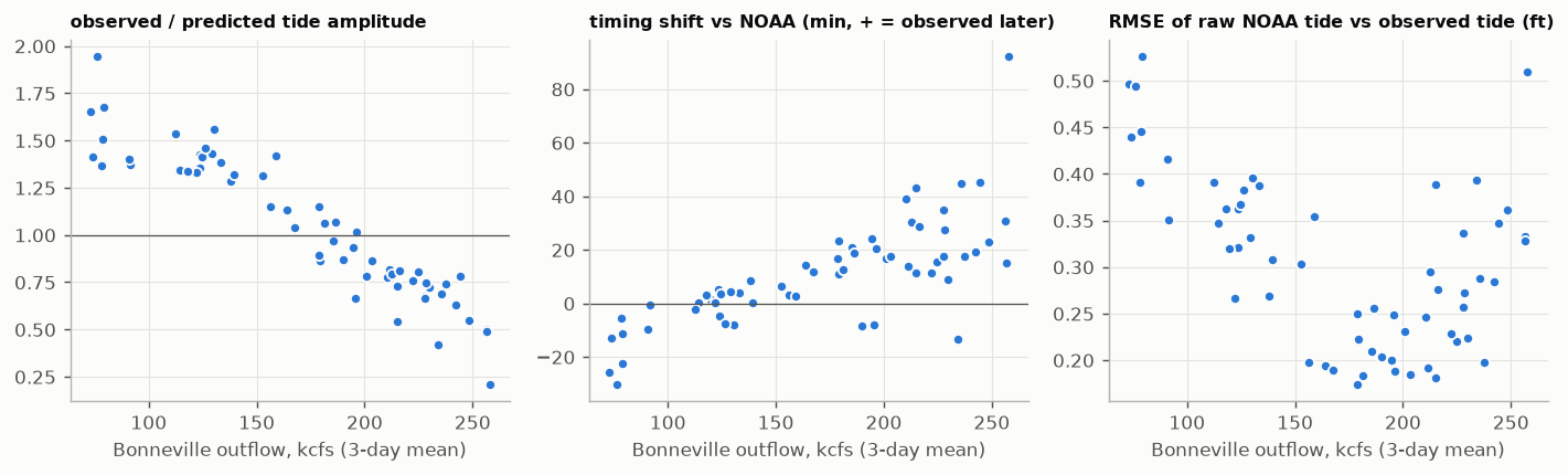 Scatter plots of observed-over-predicted tide amplitude, timing shift and error against Bonneville flow