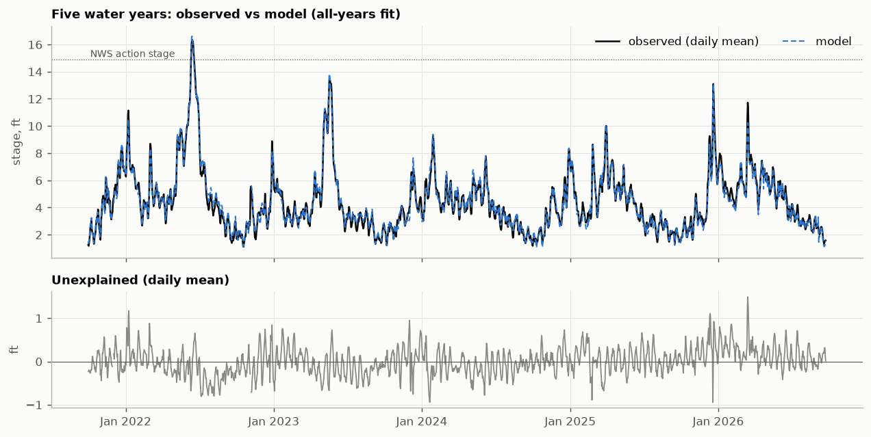 Five years of daily mean observed and modeled river level, and the unexplained remainder