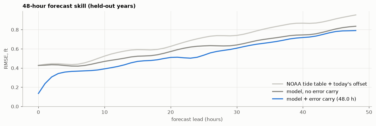 Forecast error versus hours ahead for River Brain and for a tide-table baseline